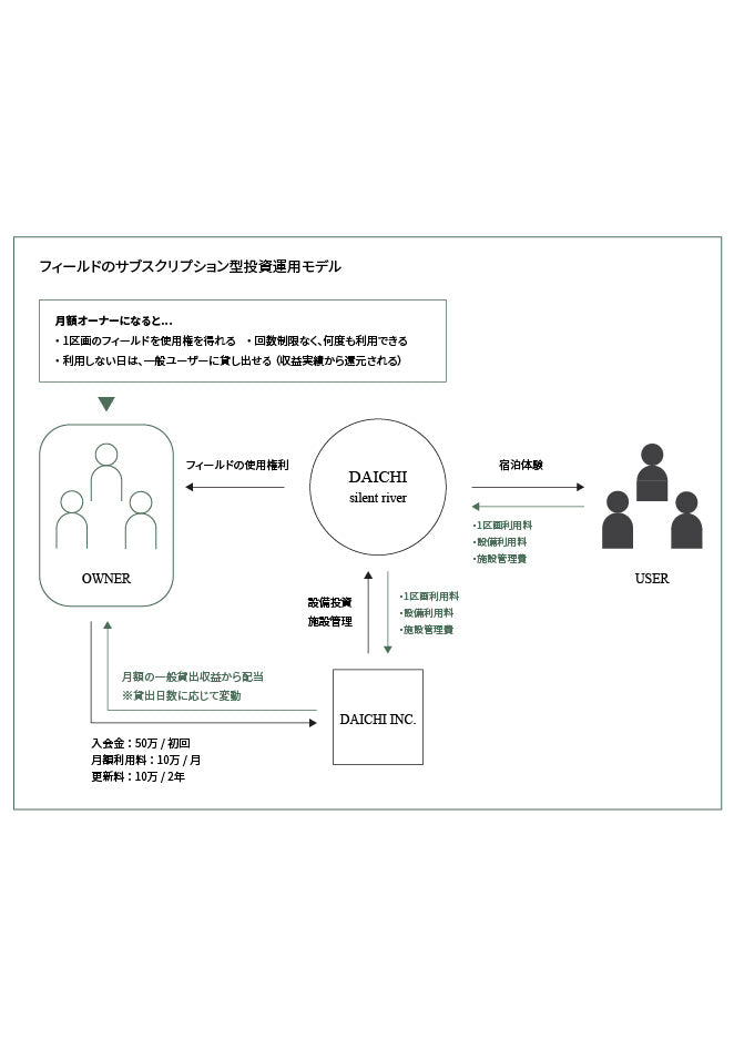 【追加募集】silent river Ownership